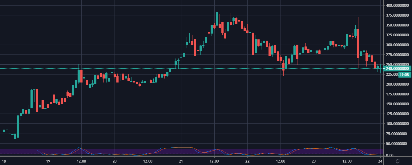 COMP/USDT on Poloniex, 1HR