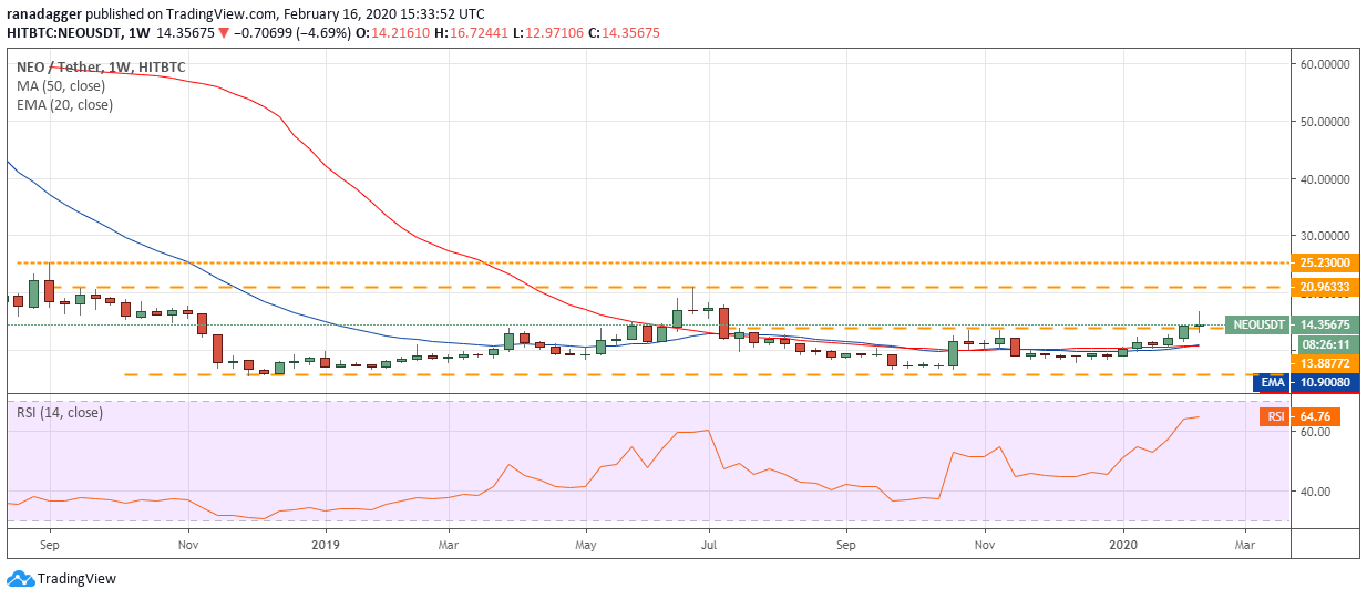 NEO USD weekly chart. Source: Tradingview