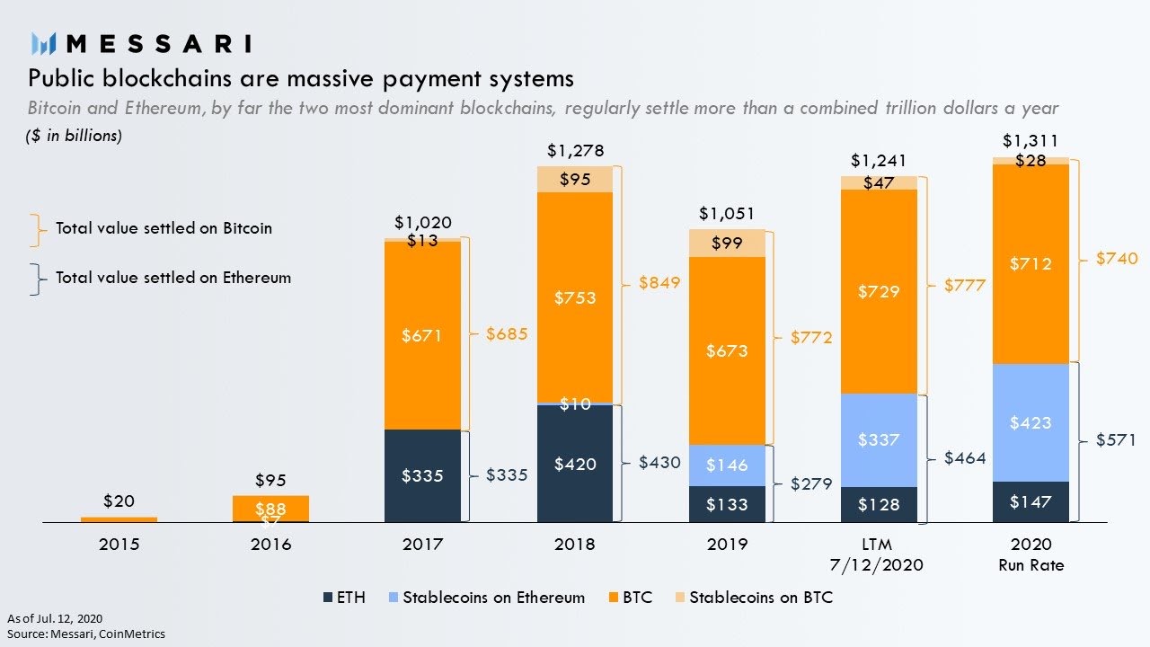 Public blockchain settlement comparison