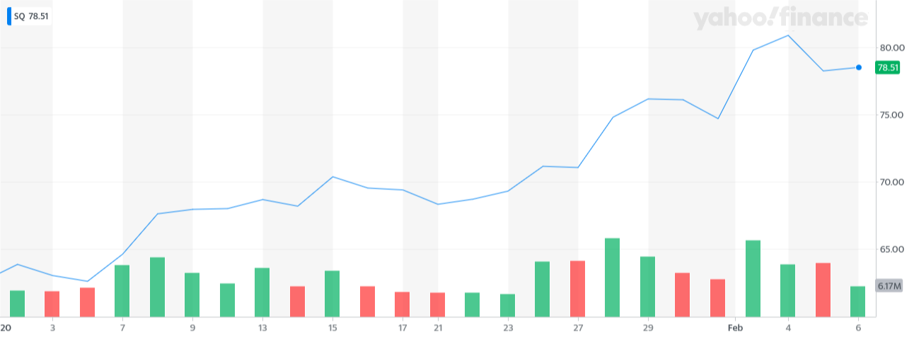 Square share price (year-to-date)