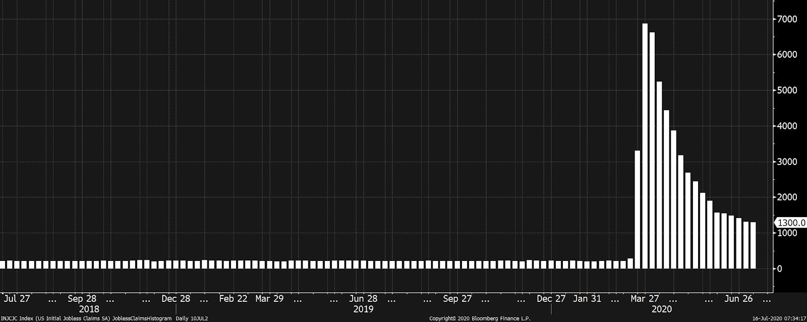 U.S. jobless claims