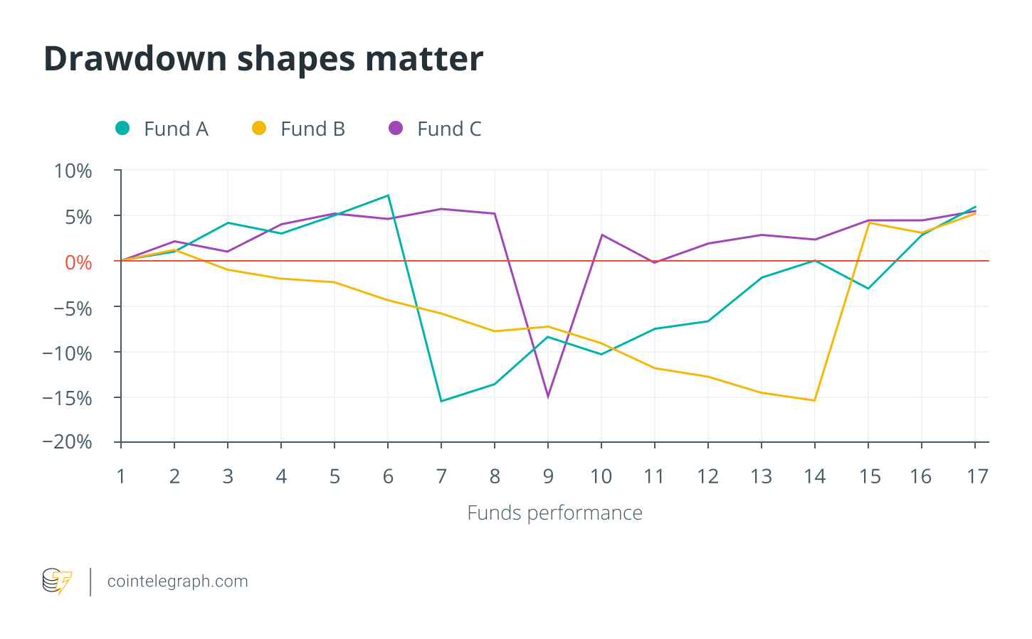 Drawdown shapes matter