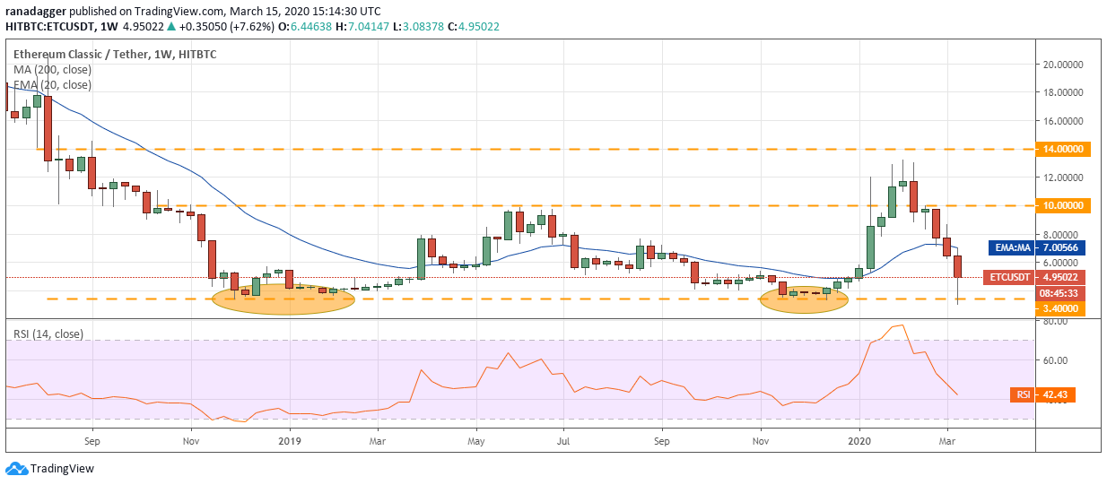 ETC USD daily chart. Source: Tradingview​​​​​​​