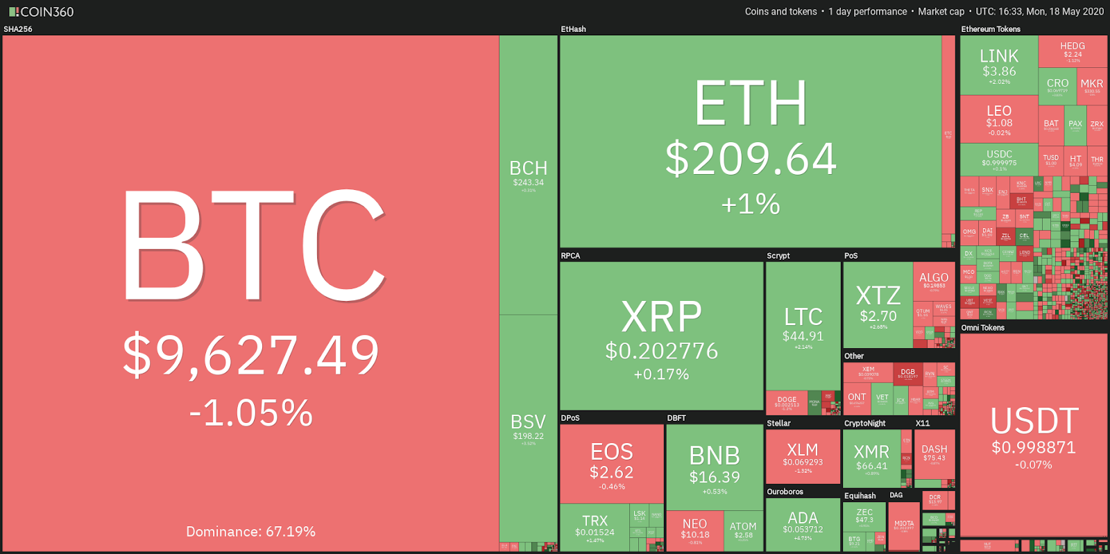 Daily cryptocurrency market performance. Source: Coin360