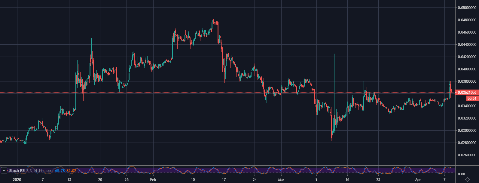 BCH/BTC 4Hr Chart. Source: TradingView