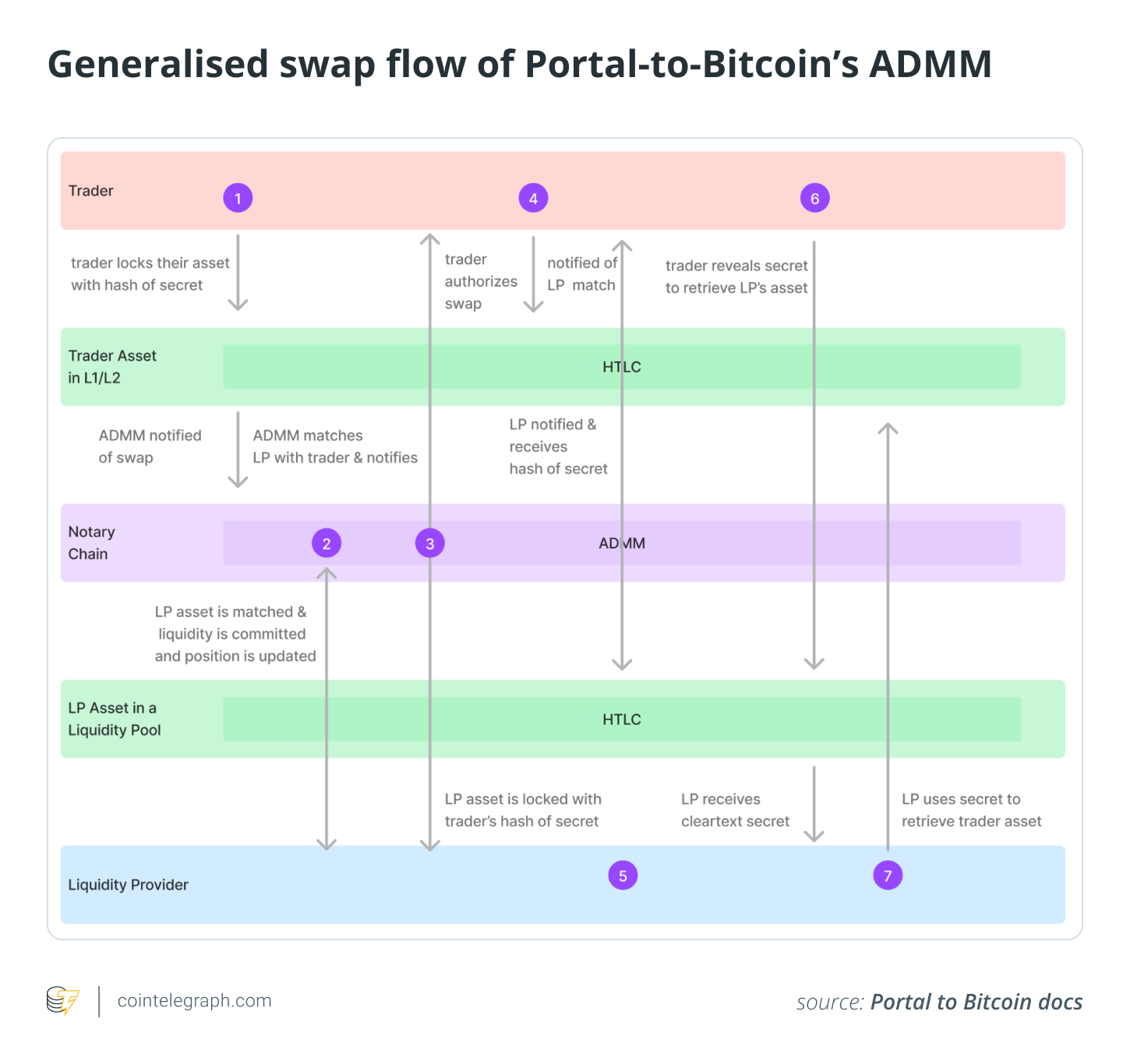 Generalised swap flow