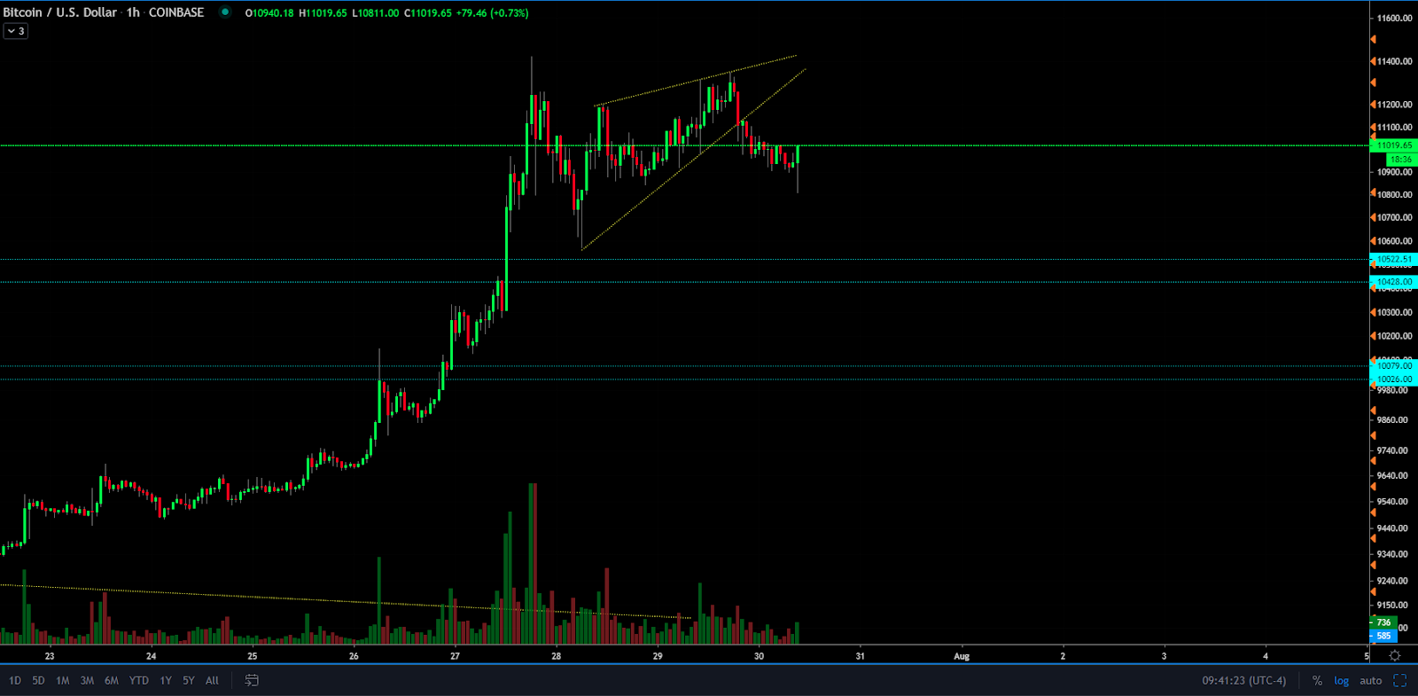 The hourly chart of Bitcoin shows a minor recovery