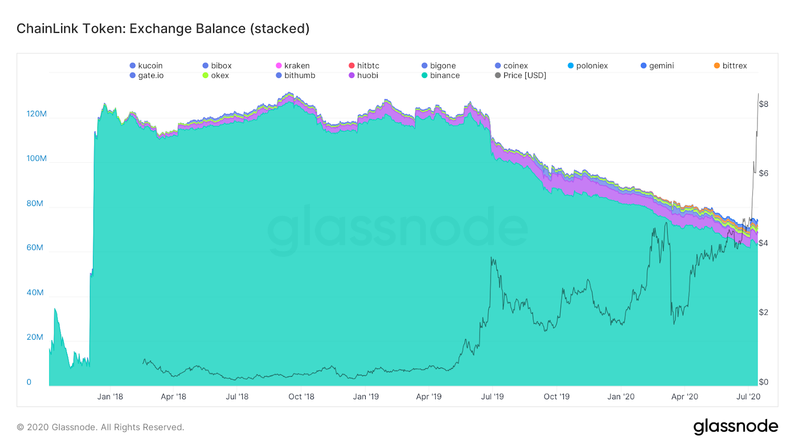 LINK balances on exchanges