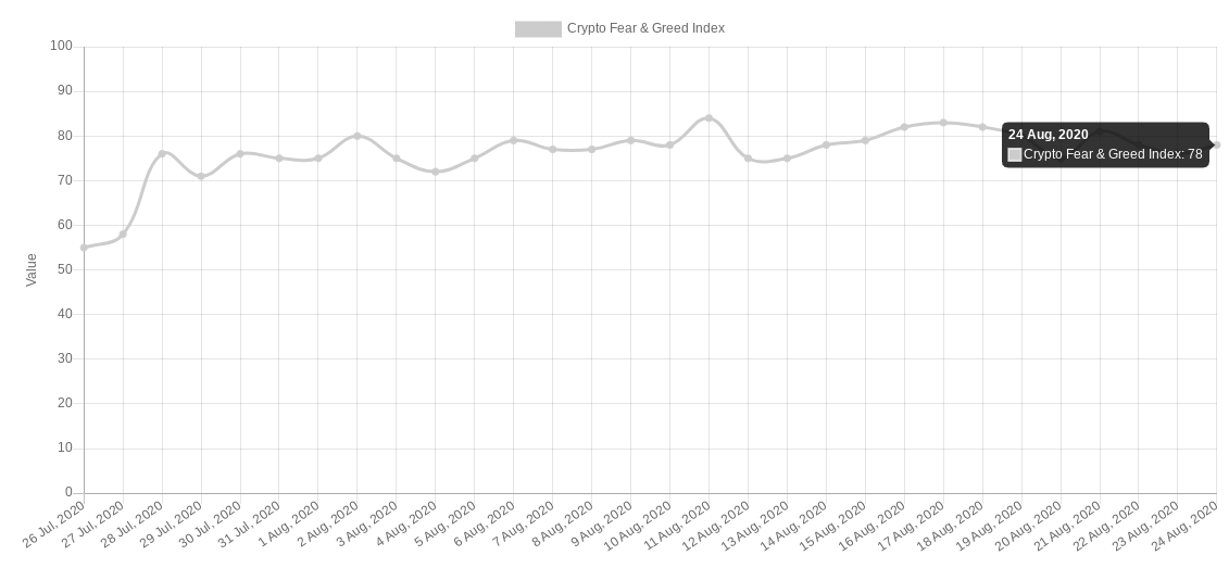 Crypto Fear & Greed Index as of Aug. 24