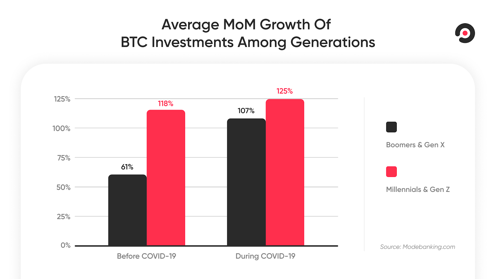 The investment gap between generations is closing