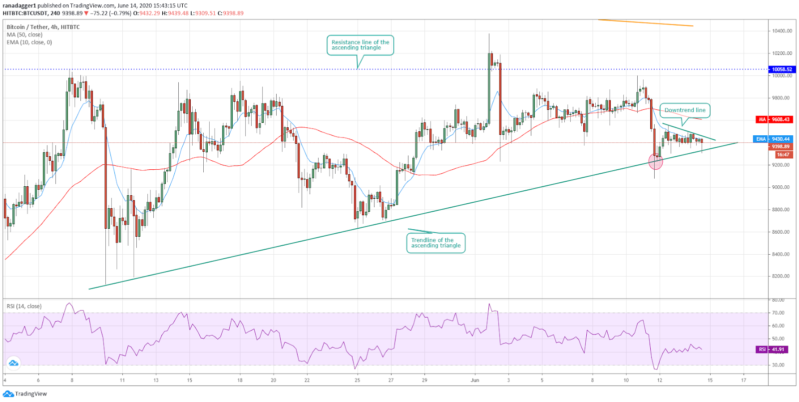 BTC/USD 4-hour chart. Source: Tradingview