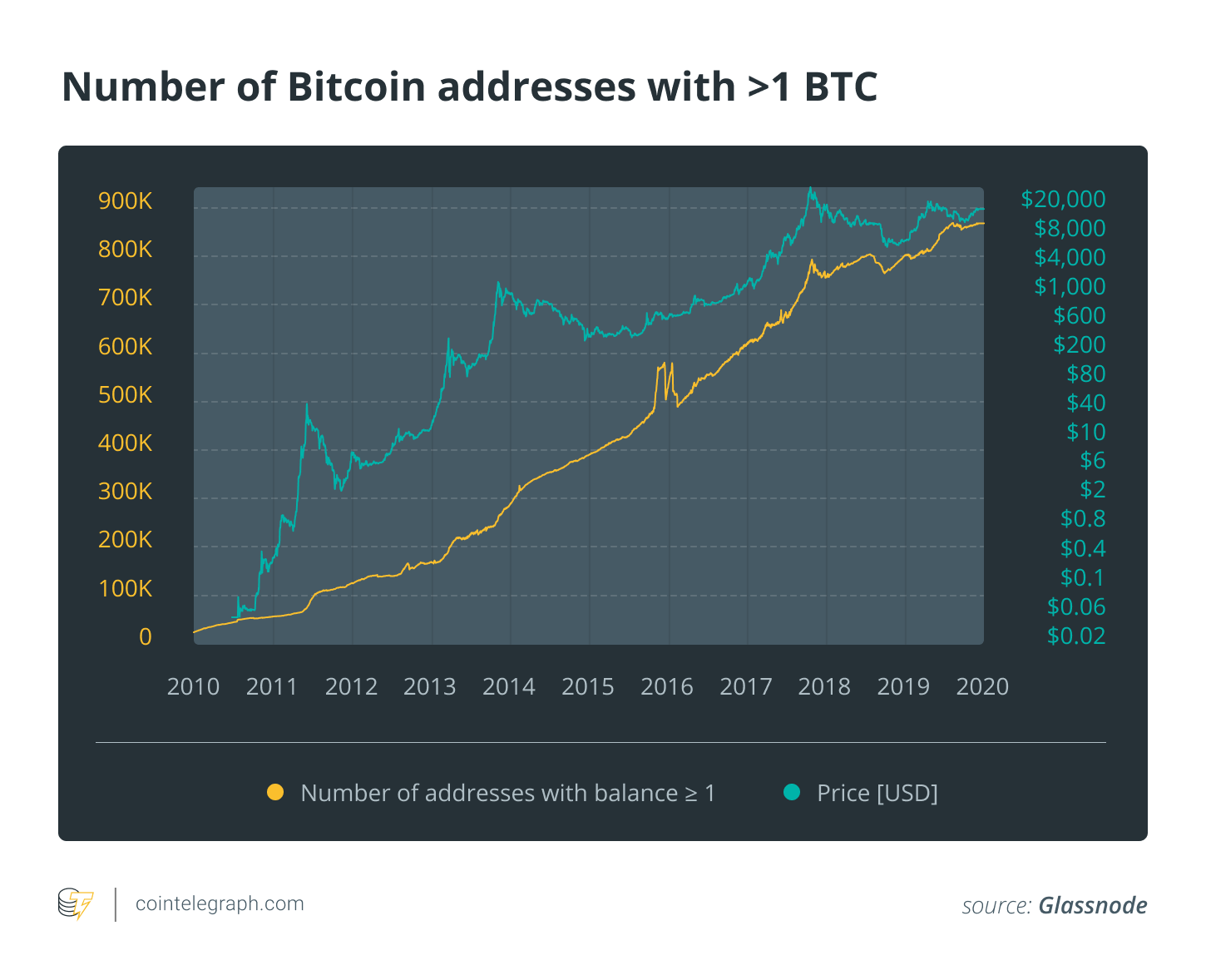 Number of Bitcoin addresses with >1 BTC