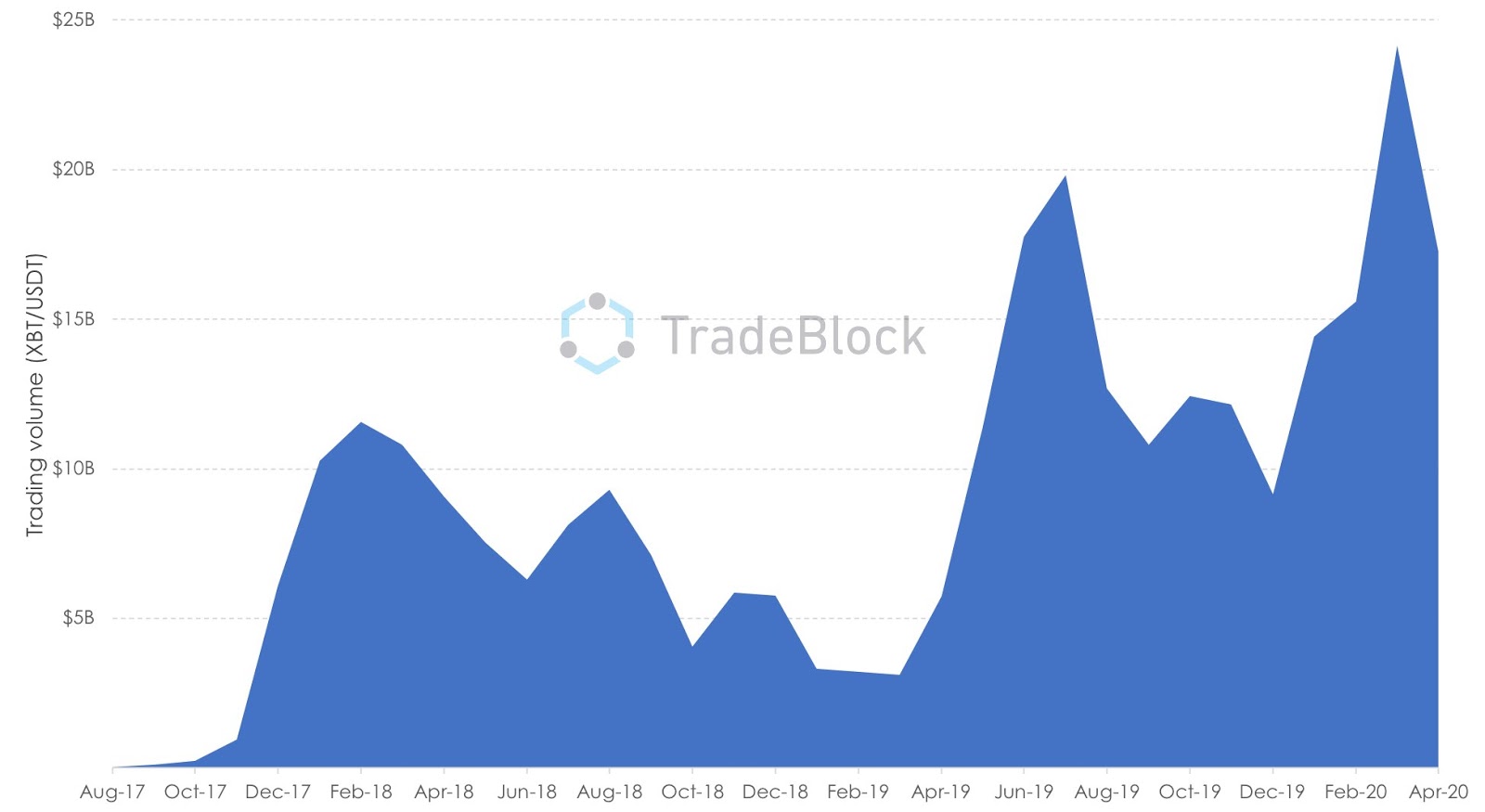 Binance sees record high spot volume