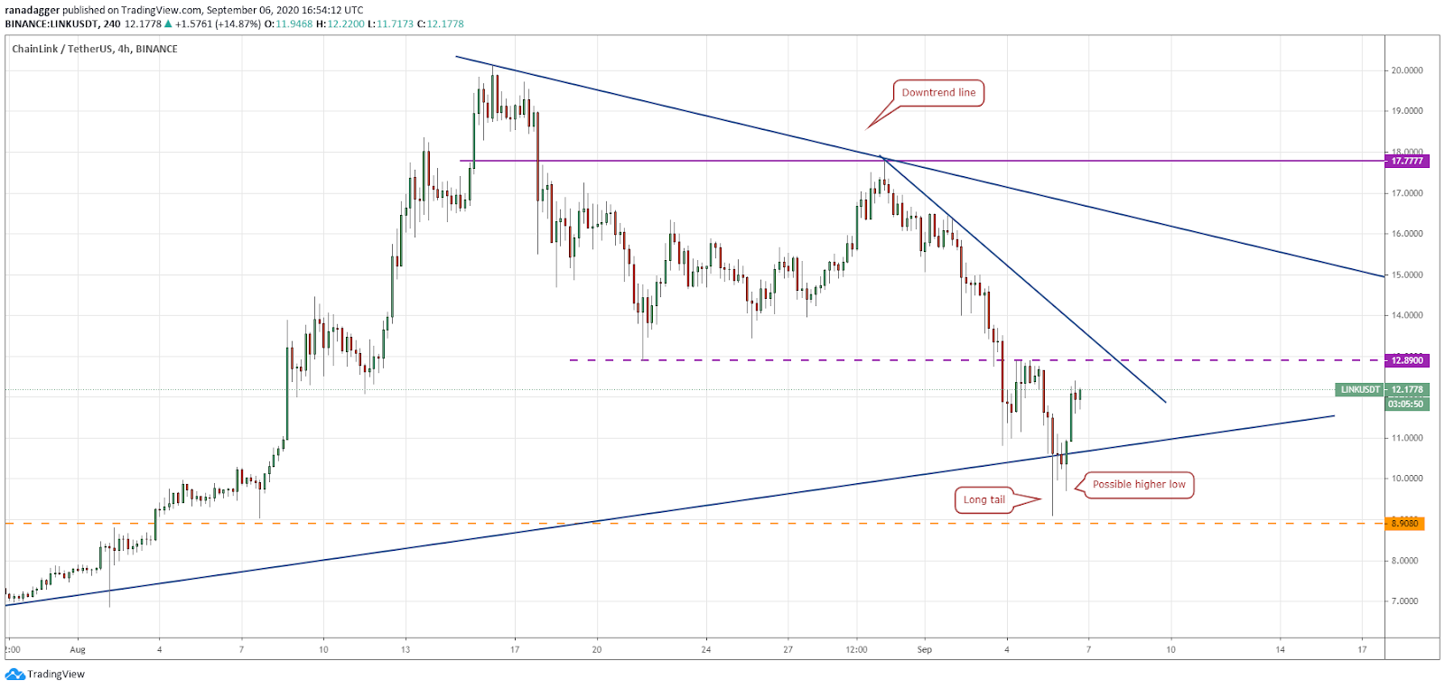 LINK/USD 4-hour chart. Source: TradingView​​​​​​​