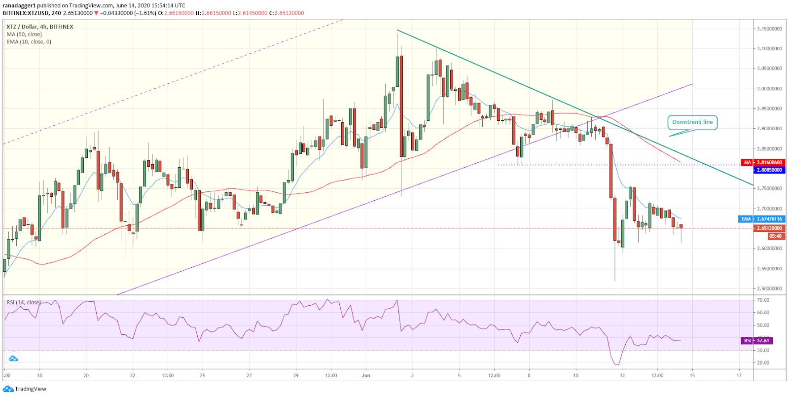 XTZ/USD 4-hour chart. Source: Tradingview
