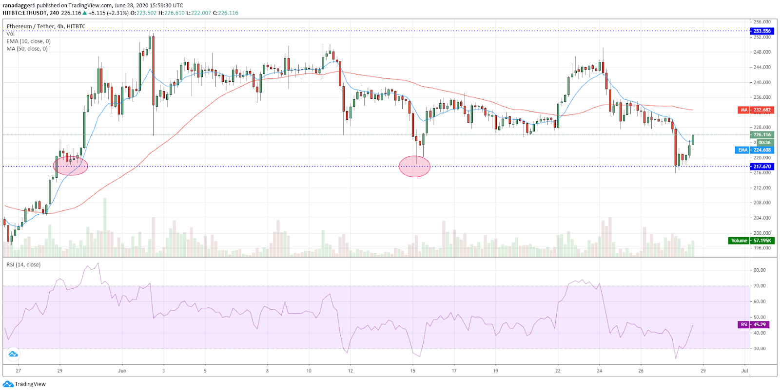 ETH/USD 4-hour chart