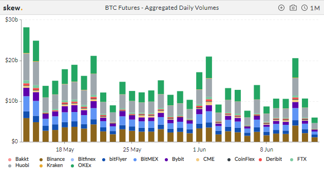 BTC futures daily volumes: Skew