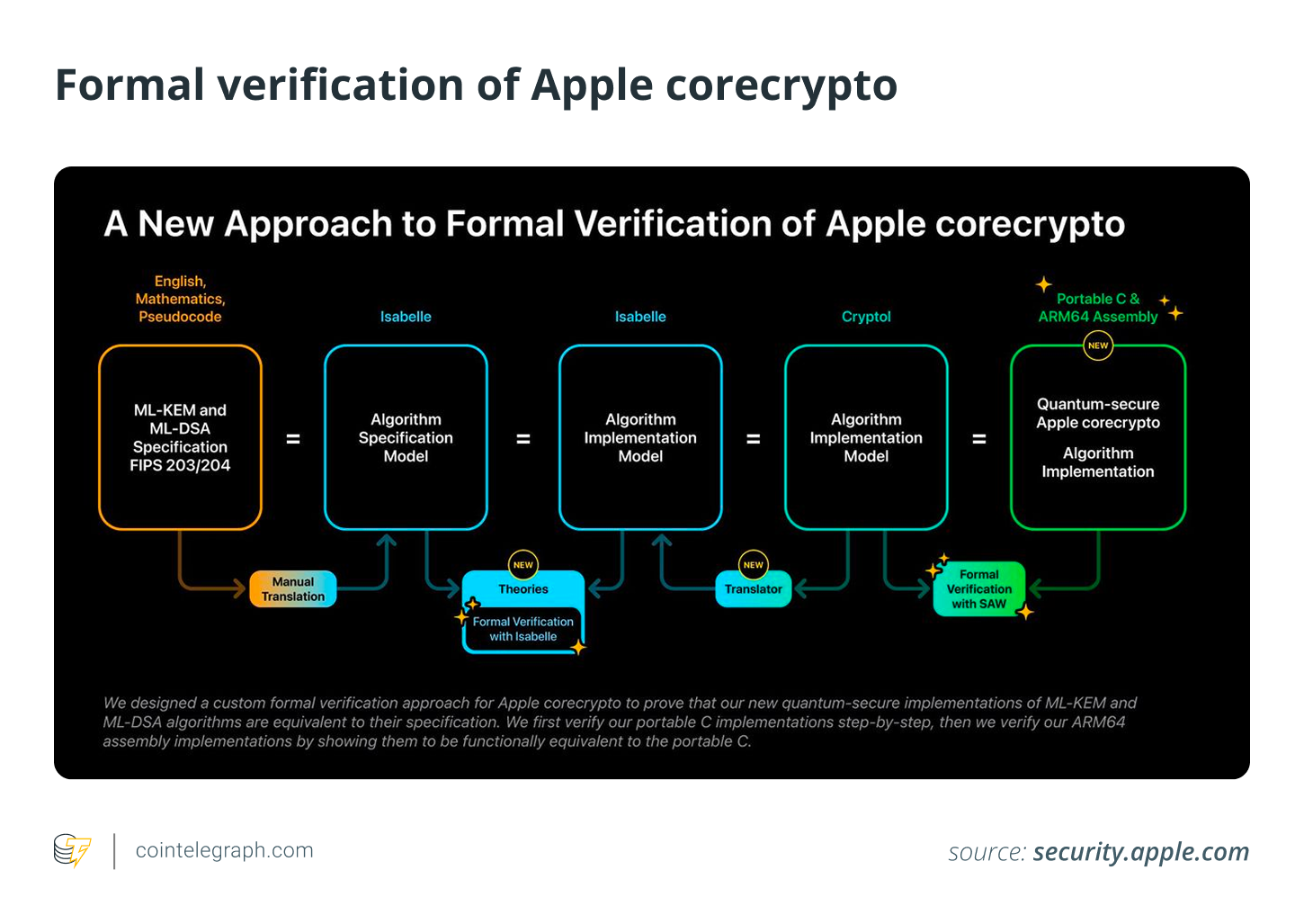 Formal verification of Apple corecrypto
