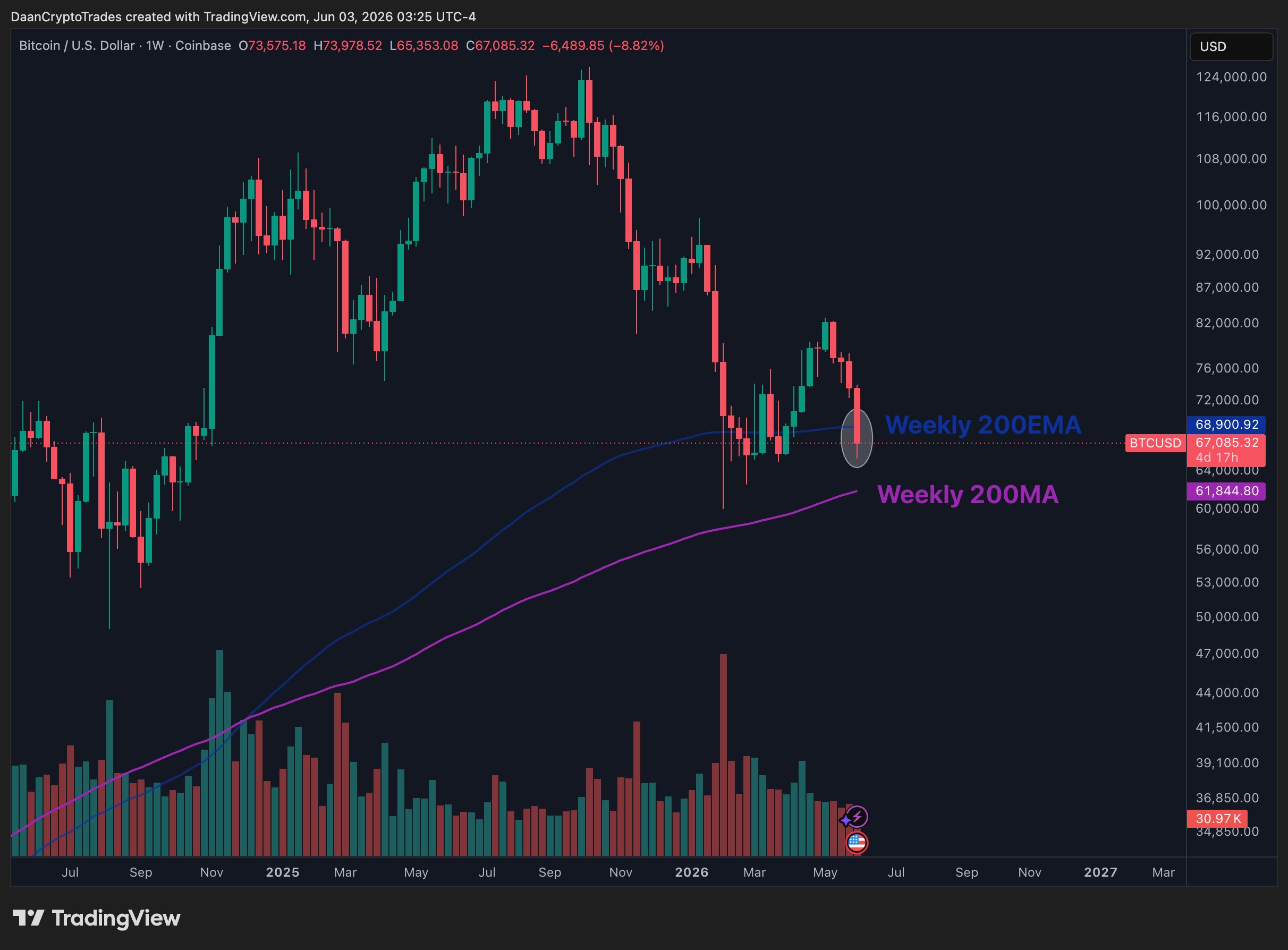 Источник: Daan Crypto Trades.