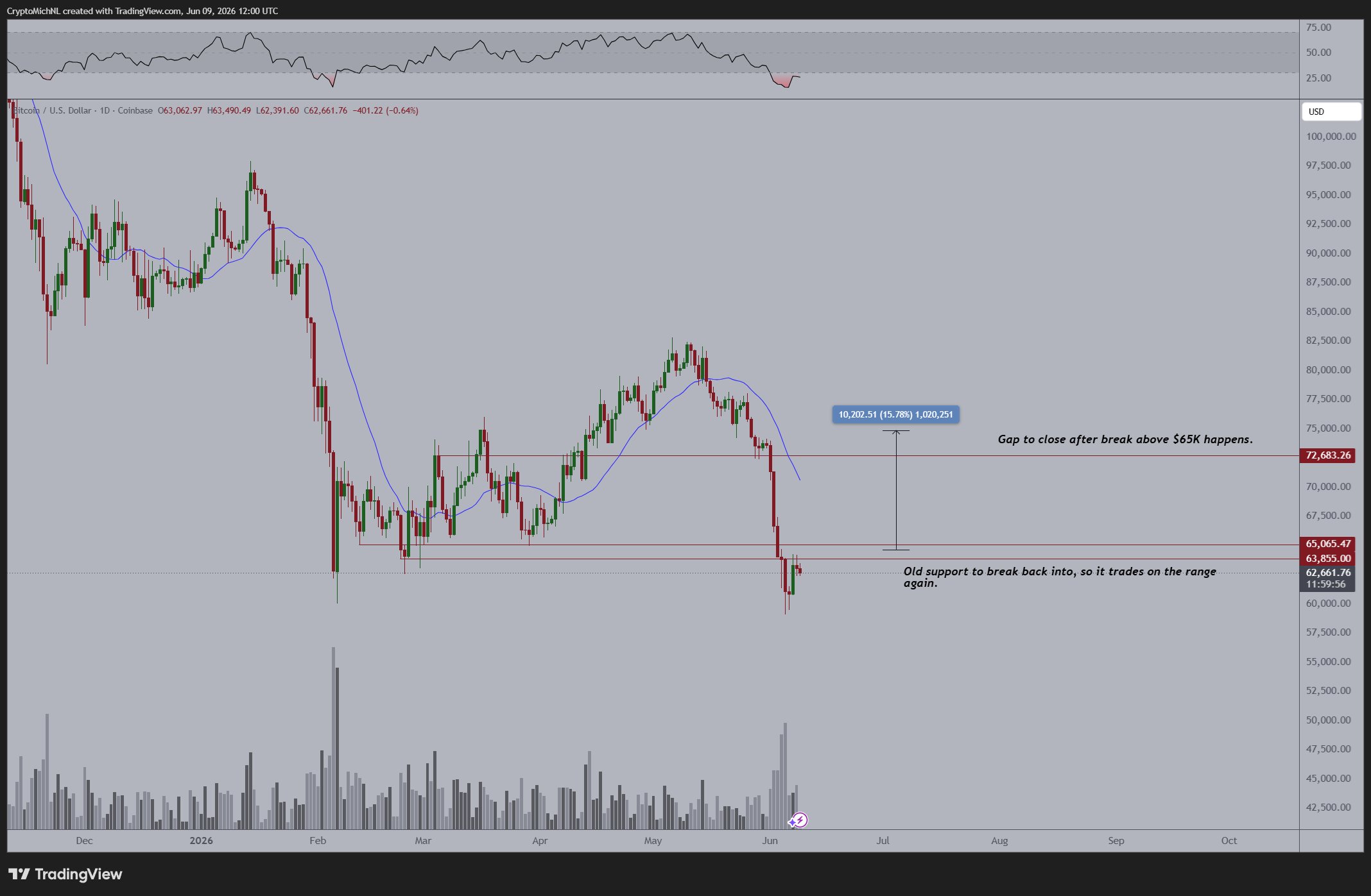 Bitcoin price slips toward $62K local lows as bear-market history keeps repeating插图1