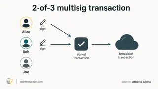 How a multi-signature transaction works