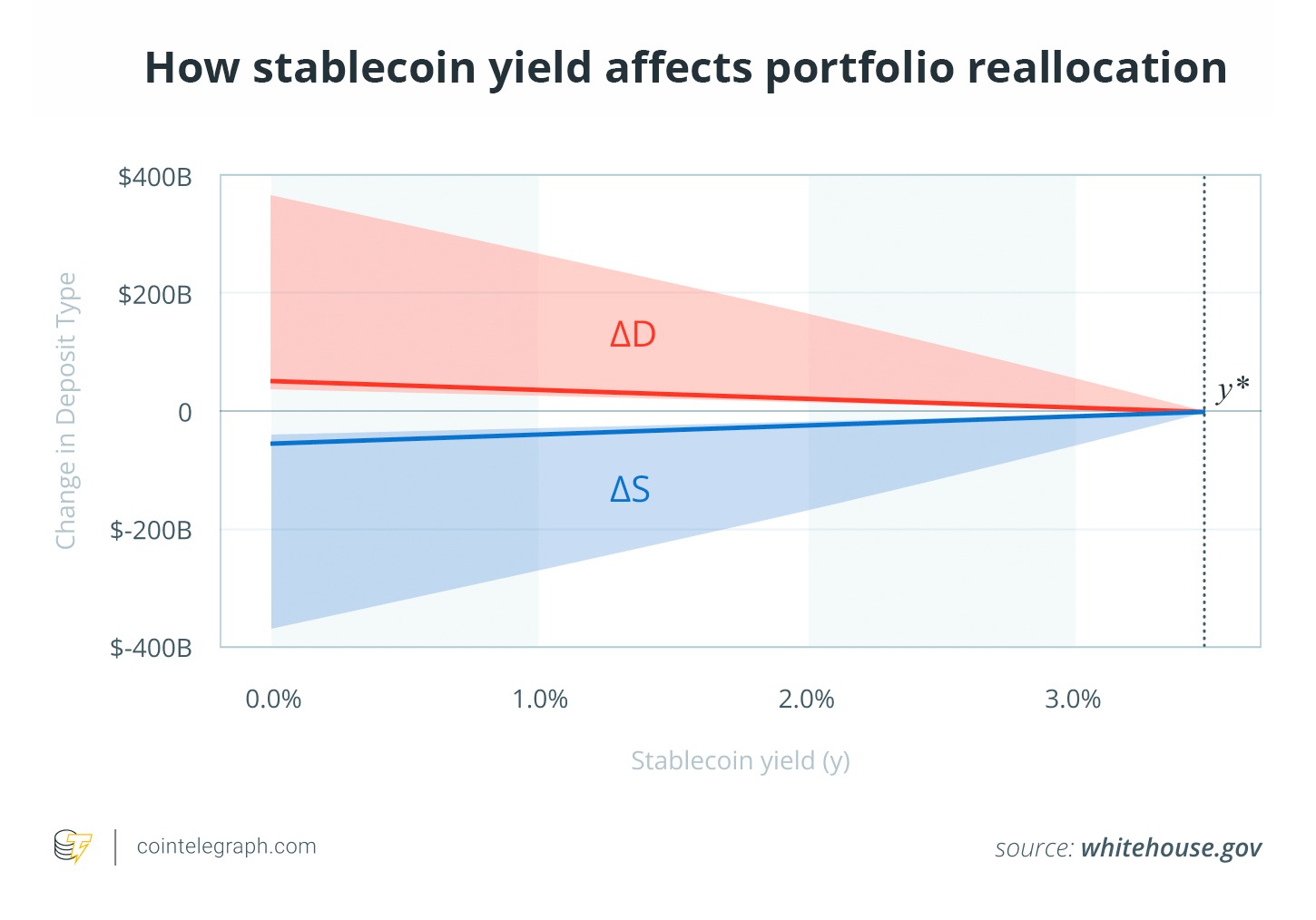How yield prohibition could reshape stablecoin demand