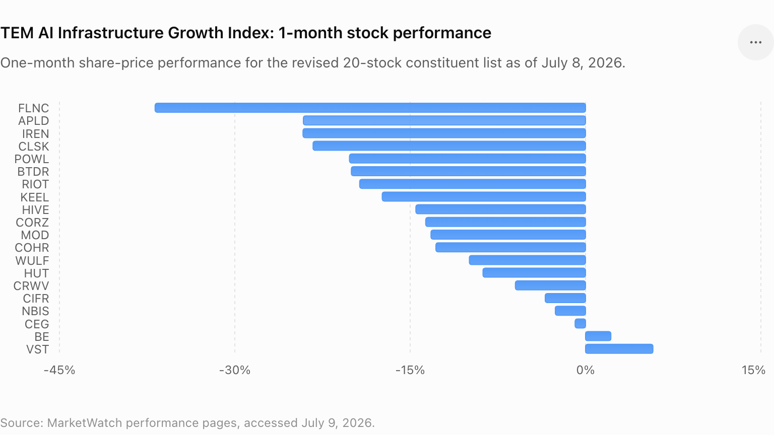 Cointelegraph chart showing one-month performance for a bitcoin-miner AI infrastructure index.