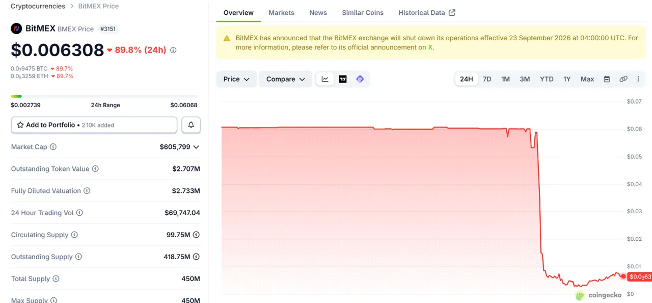 BitMEX token crashes 90% as exchange announces shutdown.