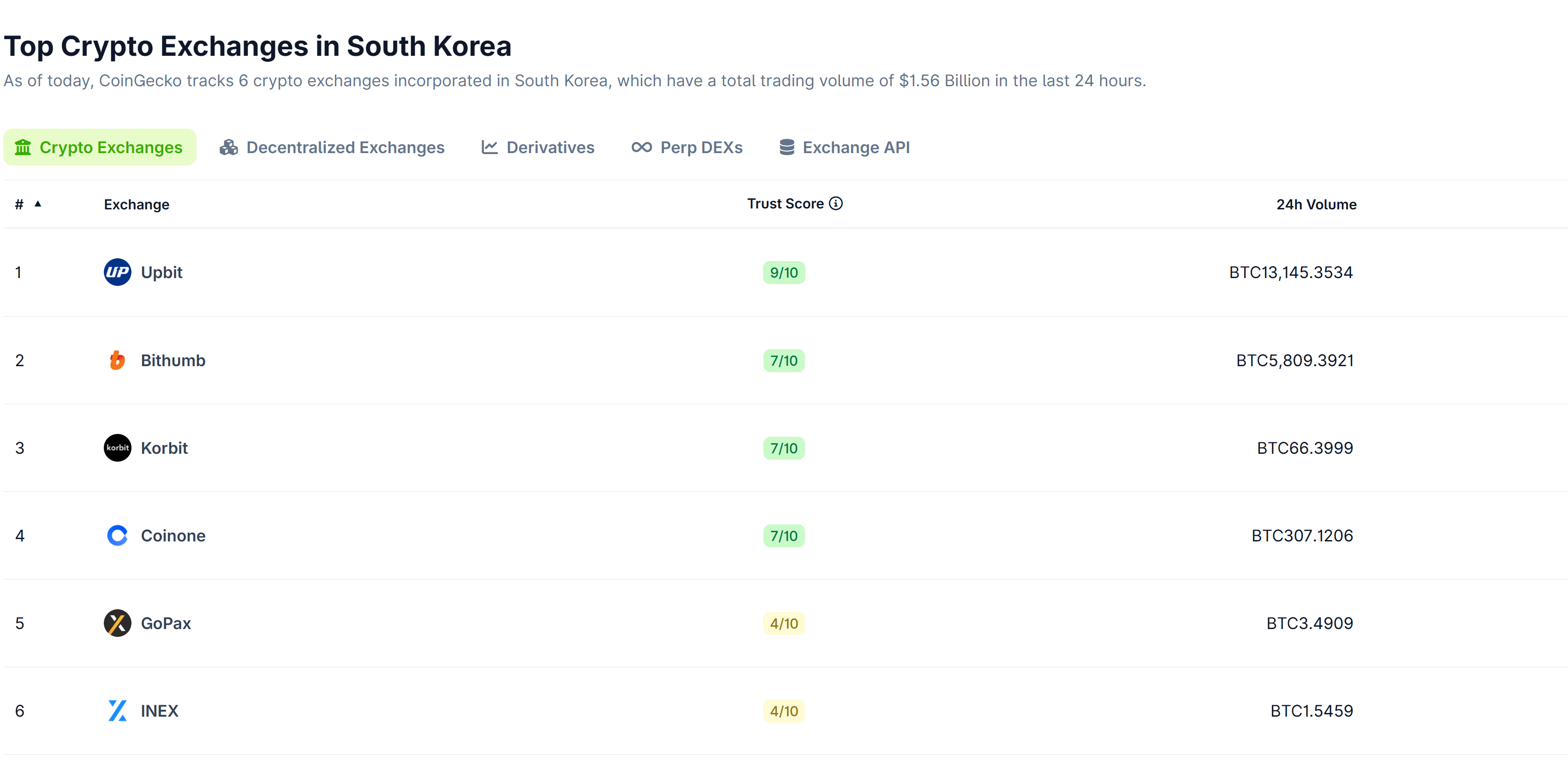 South Korea’s Crypto Market Loses Half Its Worth as Inventory Increase Pulls Buyers Away