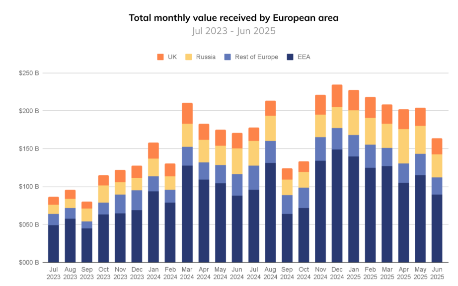 Monthly value of crypto received across Europe