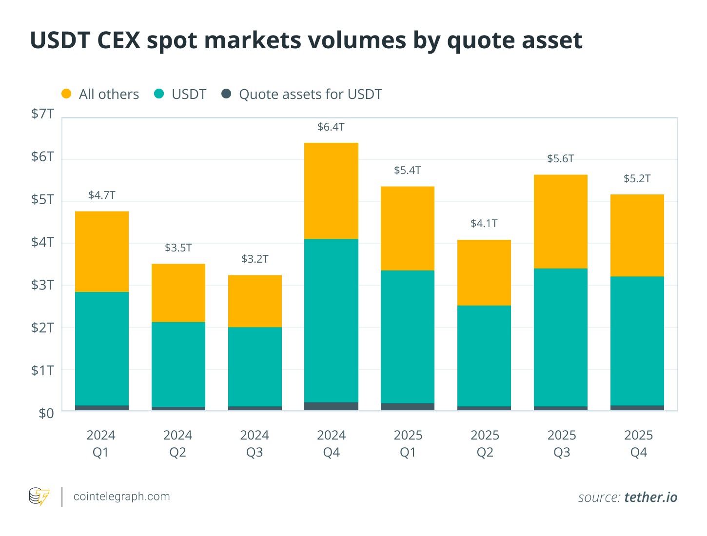 USDT CEX spot markets volumes by quote asset