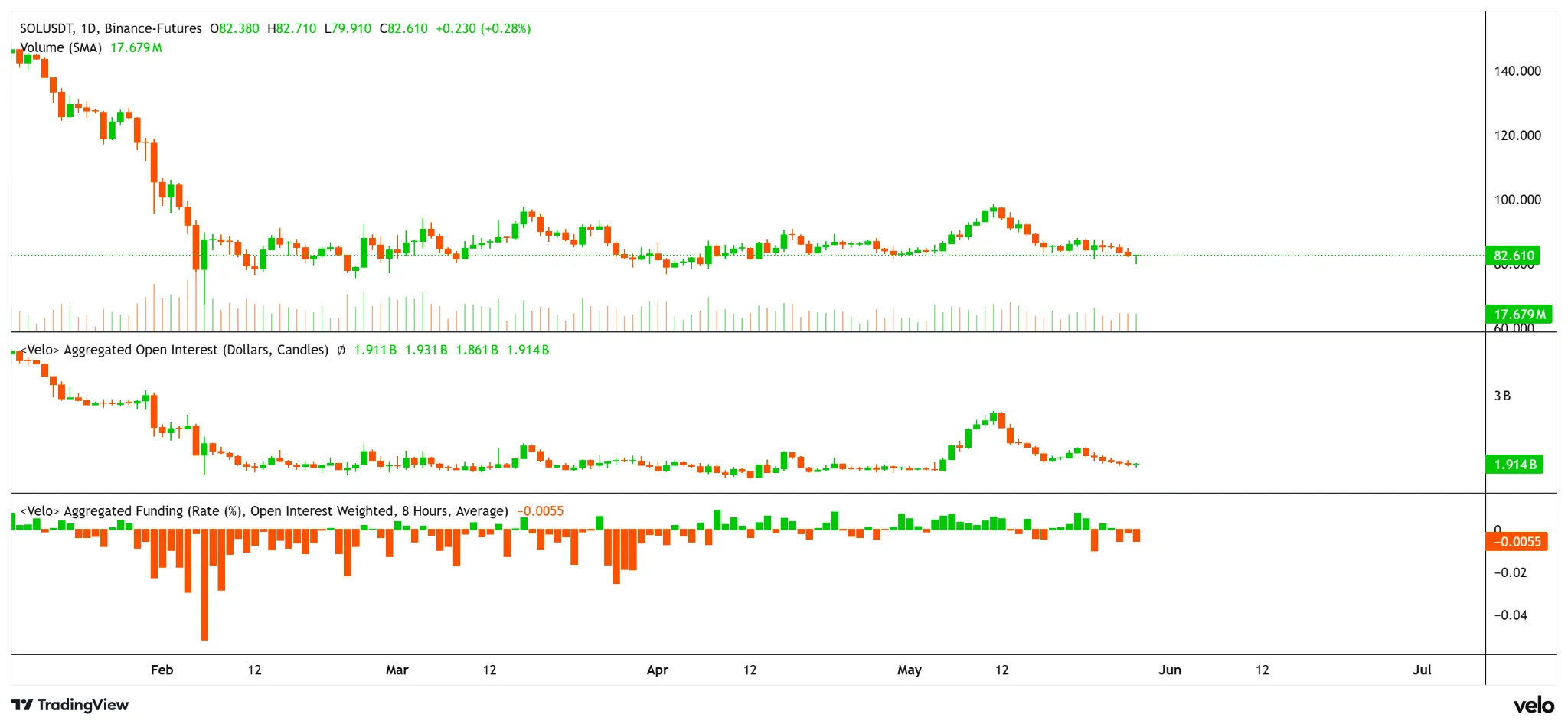 Preço SOL, interesse em aberto agregado e taxa de financiamento. Fonte: velo chart