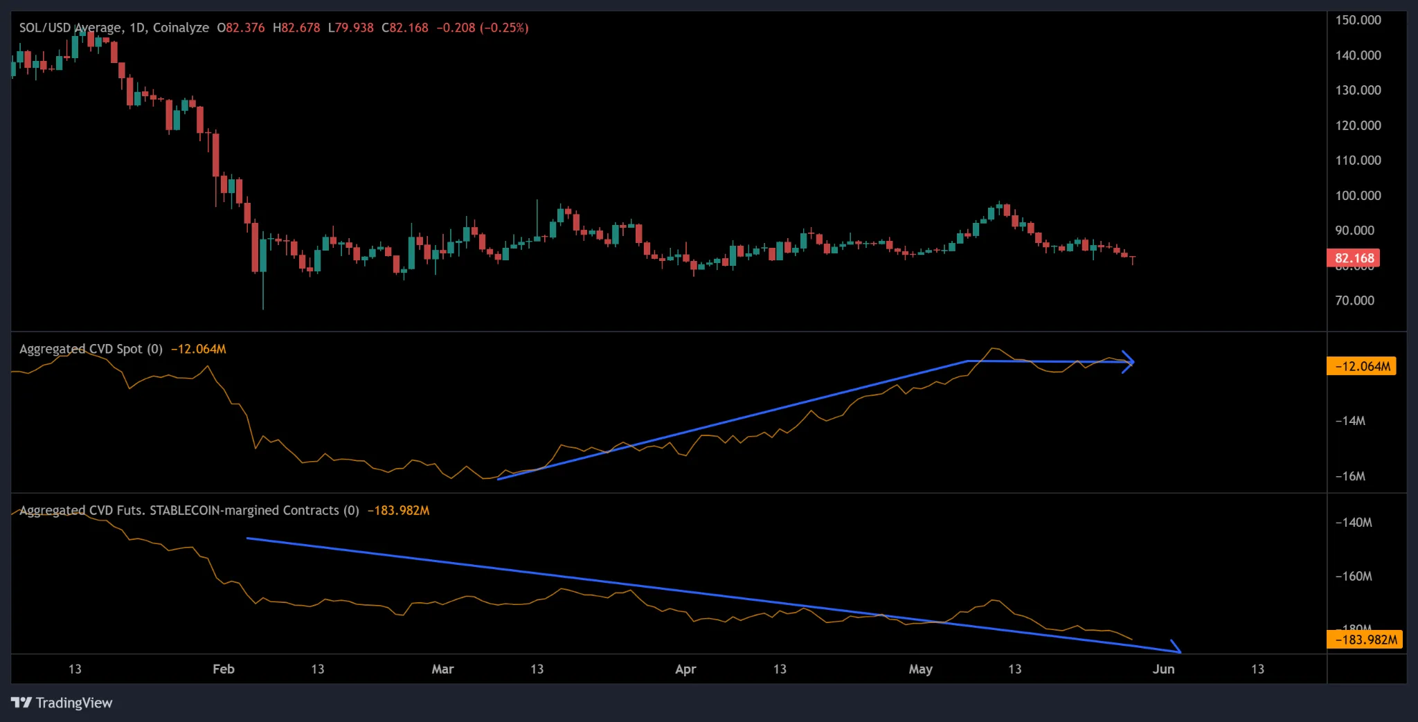 Preço BTC, CVD spot e futuros agregados. Fonte: Coinalyze
