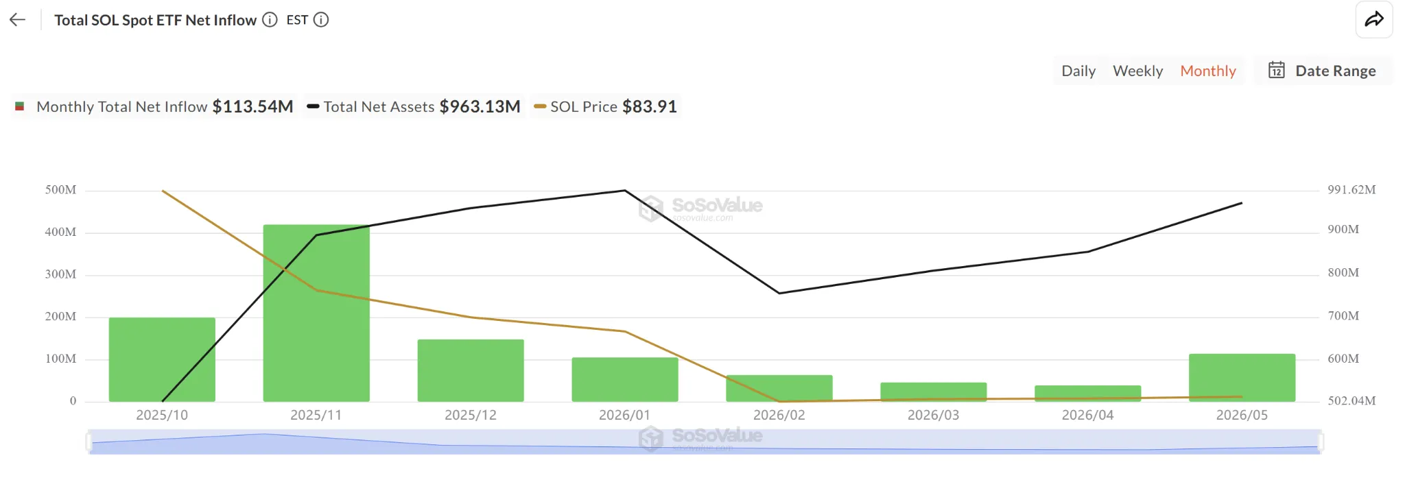 Fluxos líquidos de ETF spot SOL. Fonte: SoSoValue