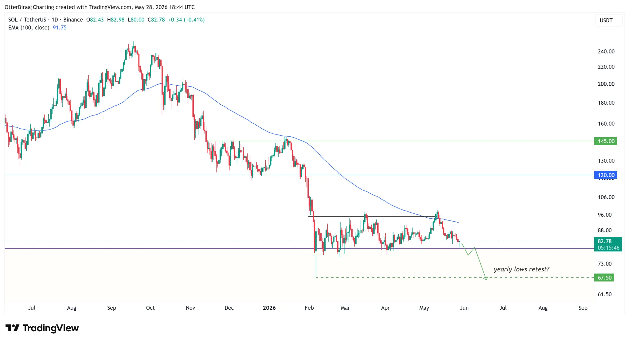 SOL/USD, gráfico diário. Fonte: Cointelegraph/TradingView