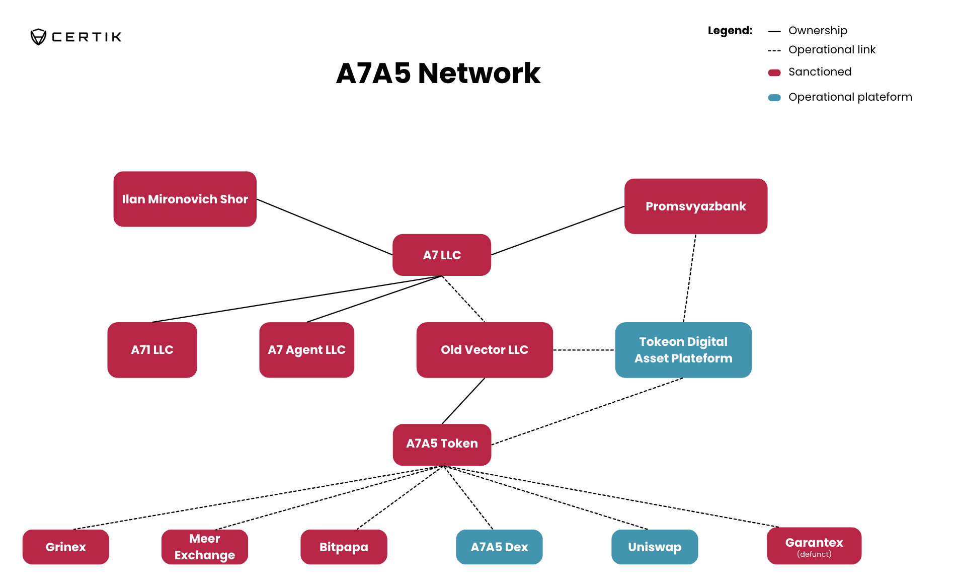 Схема сети A7A5. Источник: CertiK.