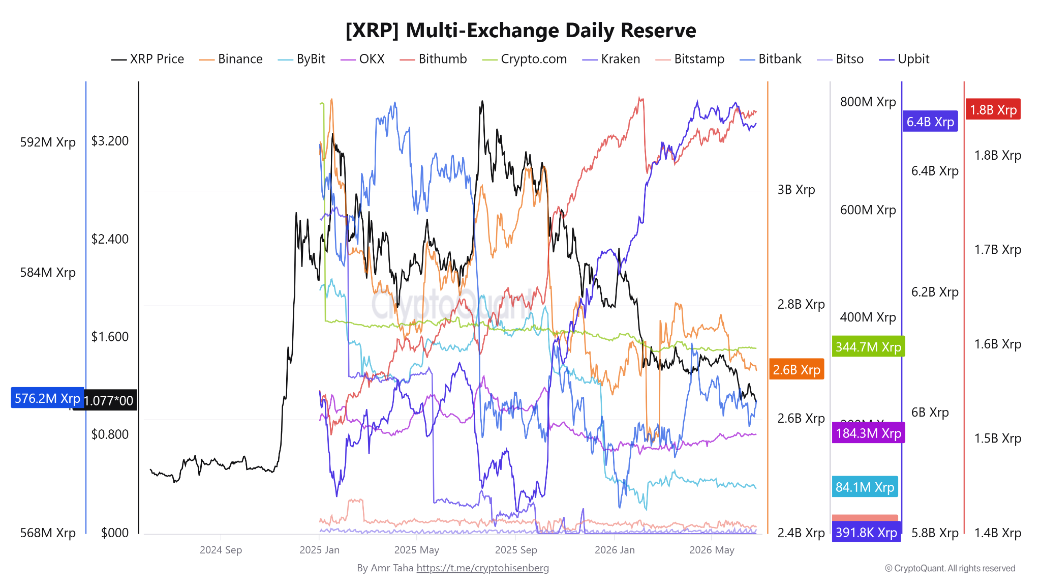 XRP Danger Of Sub- Drop Rises However Onchain Information Exhibits Silver Lining