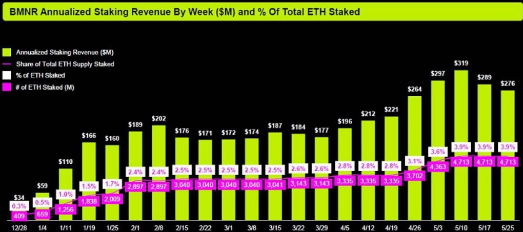 Годовой доход Bitmine от стейкинга по неделям. Источник: SEC.