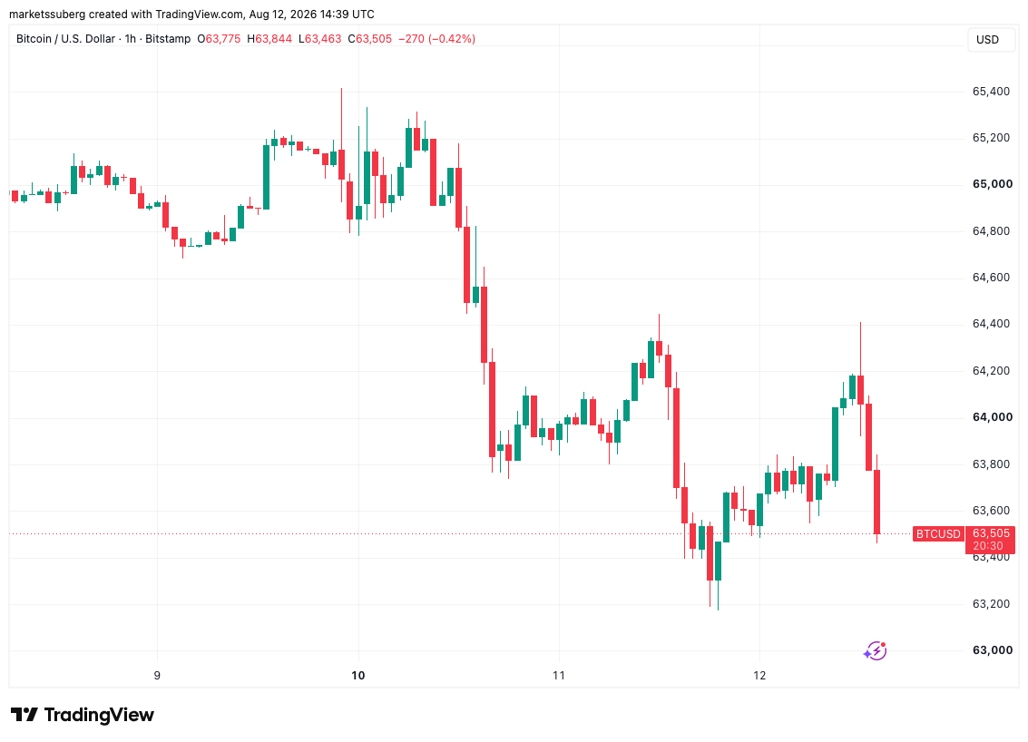 Bitcoin eyes $63K as US CPI relief sends September Fed rate pause odds to 60%
