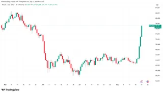 比特币重返 7.7 万美元上方,Strategy 持仓回到盈利区间 4