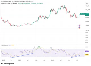 比特币周线 RSI 再现 2022 年背离形态,日线进入超买区 3