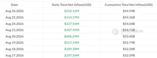 比特币现货 ETF 单日净流入降至 2.321 亿美元，BTC 仍未站上 8 万美元 3