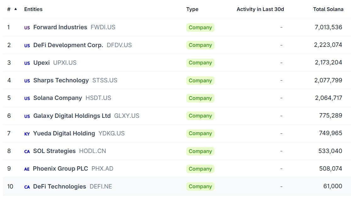 Solana Treasury Companies Reject Ahead Industries Acquisition Push
