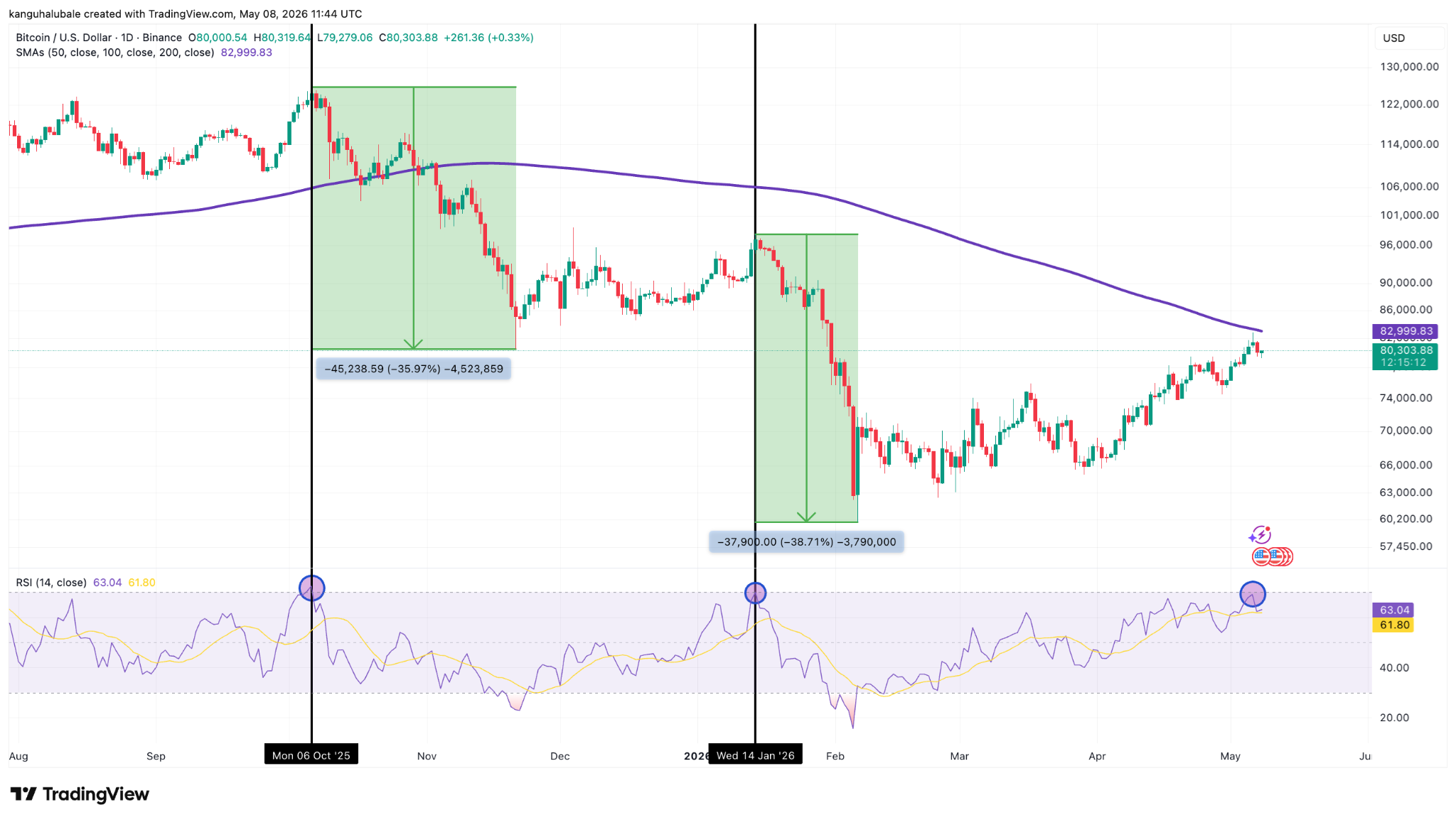 Bitcoin’s ‘Overbought’ RSI Hints at BTC Worth Dropping to Take a look at K