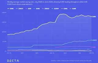 Decta Says MiCA-Compliant Euro Stablecoins Jumped 128% Ahead of EU CASP Deadline 7