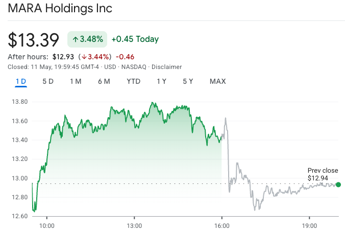 MARA Shares Fall on .3B Q1 Loss, Income Miss