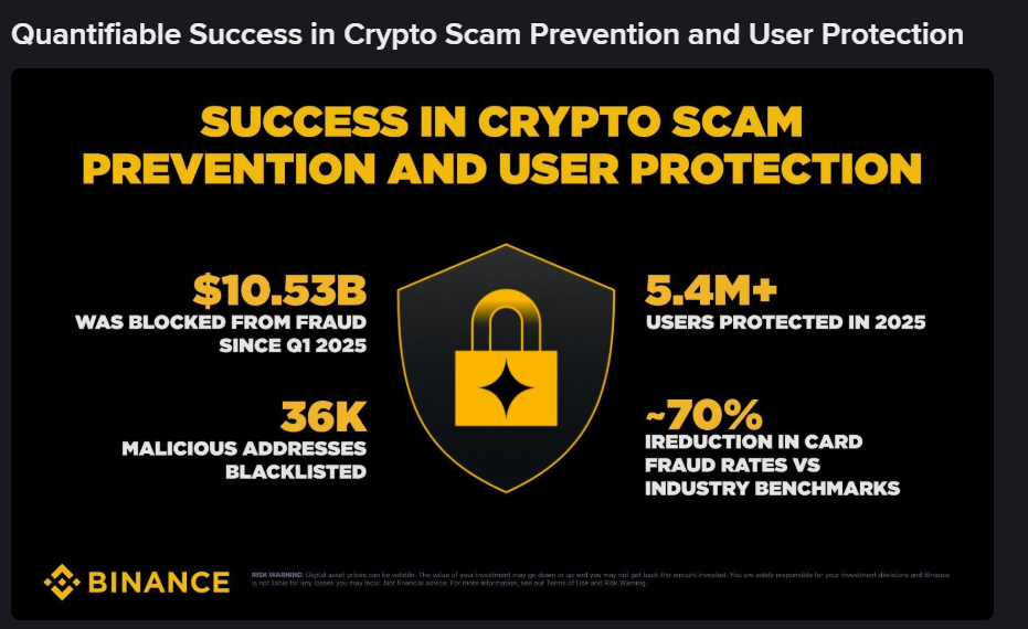 Binance Says AI Safety Stopped B in Fraud in 15 Months