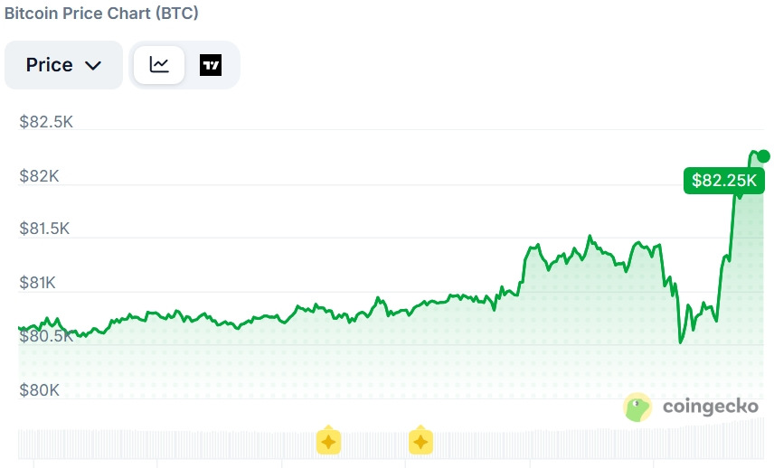 Bitcoin Rises 2.3% After Trump Rejects Iran’s Peace Provide