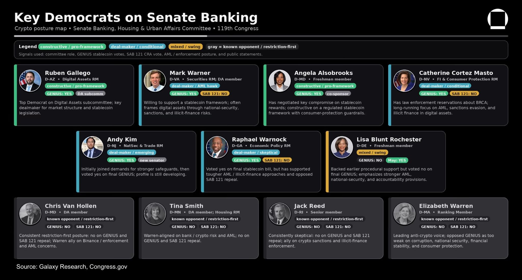 Galaxy Digital says 7 Democrats Key to Help CLARITY Act Markup