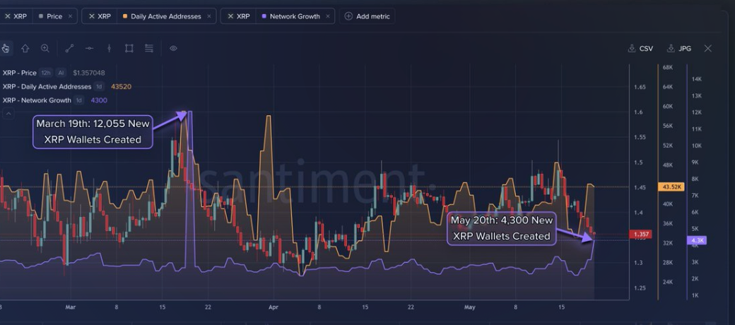 XRP Ledger Exercise Surges, However What Is Stopping Value Breakout?